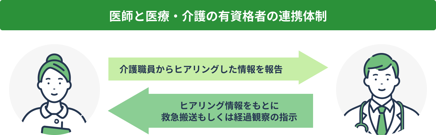 弊社オンコール担当者のヒアリングと医師の判断による安心対応