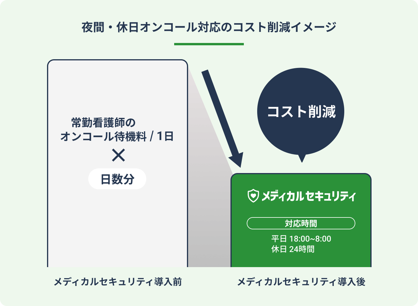 夜間休日オンコール対応の見直しで、働きやすい職場環境に