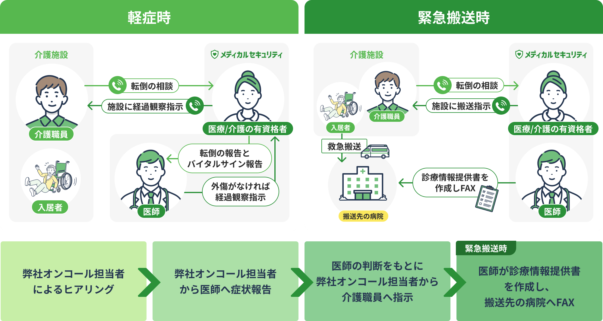 メディカルセキュリティの夜間・休日オンコール支援サービスなら電話1本で医師と医療介護の有資格者が連携し、夜間・休日の急変対応をサポートします
